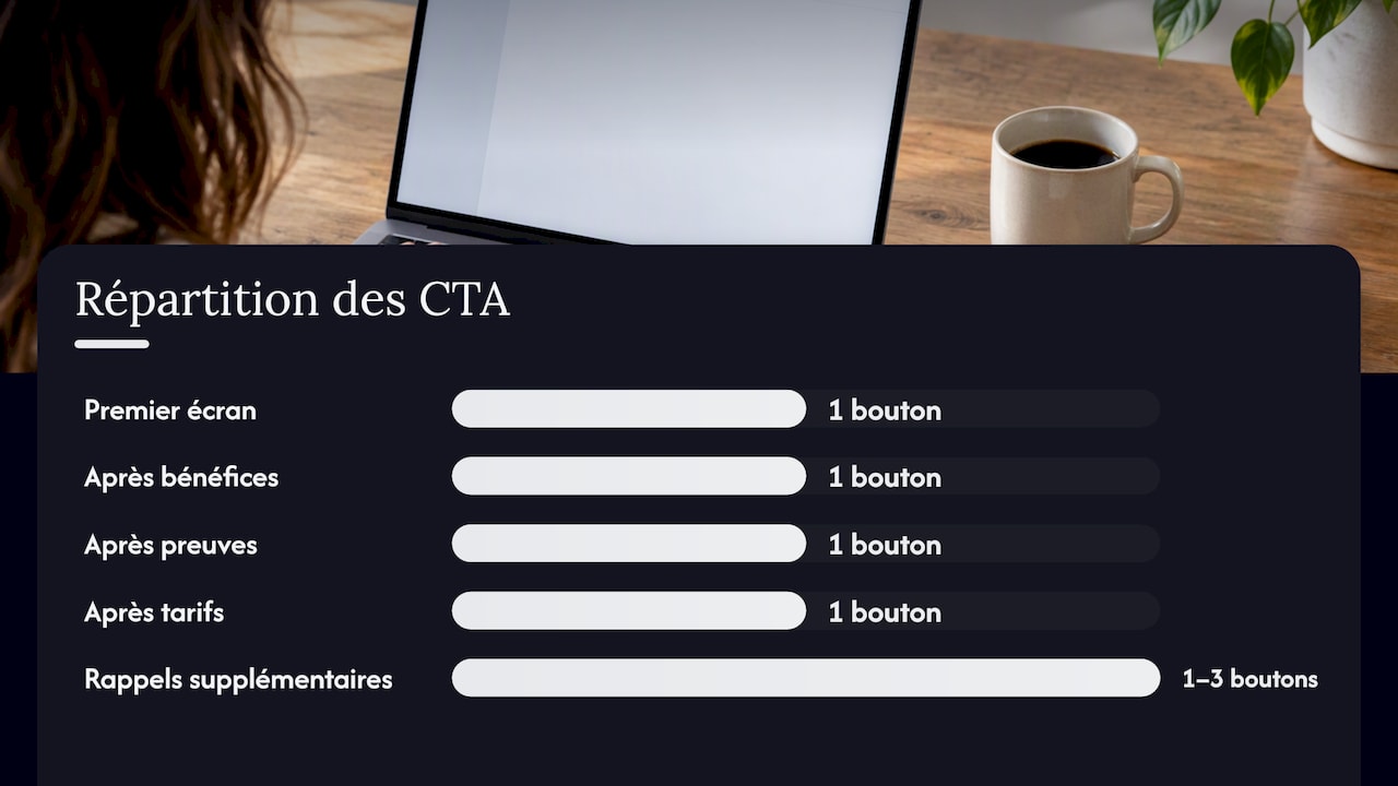 Distribution des appels à l'action sur une page de vente