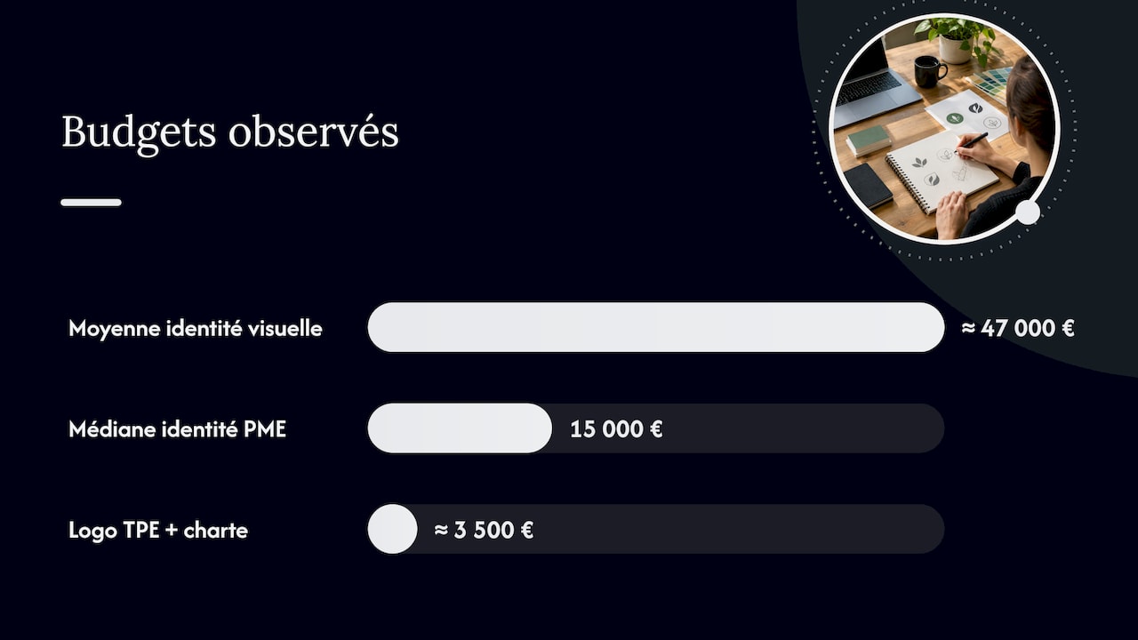 Moyenne, médiane et budget de départ d’un logo