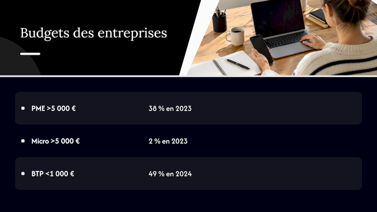 Ce que dépensent les petites entreprises en France